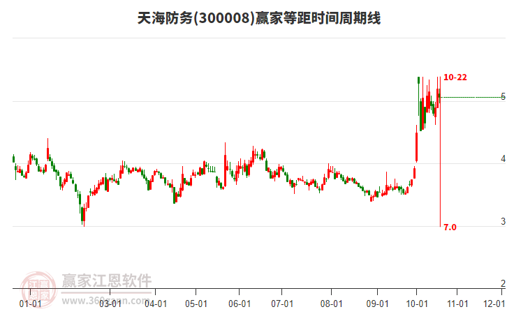 300008天海防务等距时间周期线工具