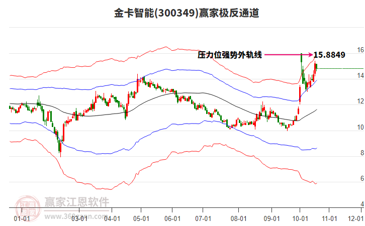 300349金卡智能赢家极反通道工具