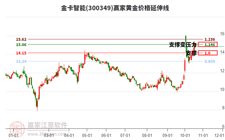 300349金卡智能黄金价格延伸线工具