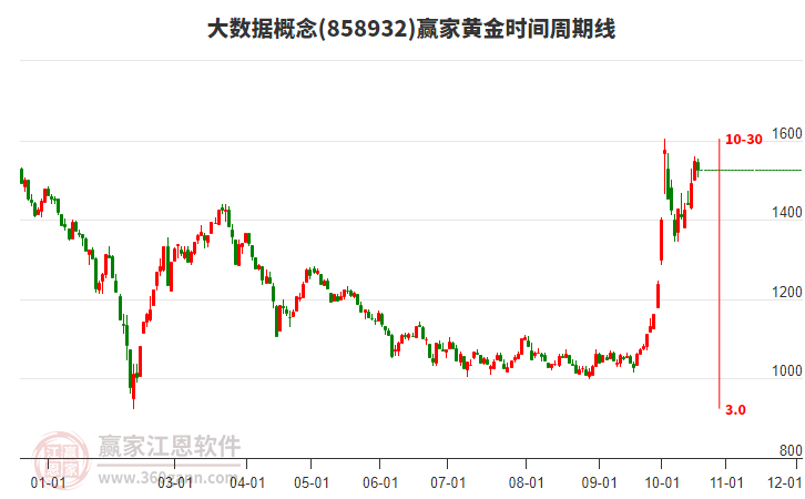 大数据概念赢家黄金时间周期线工具