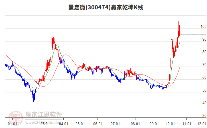 300474景嘉微赢家乾坤K线工具