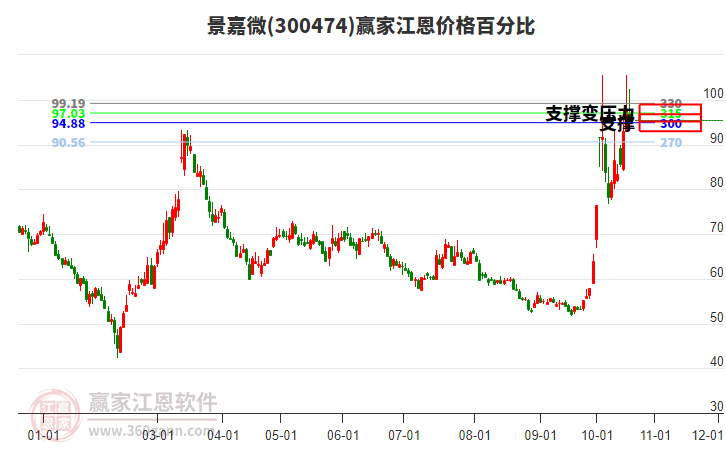 300474景嘉微江恩价格百分比工具