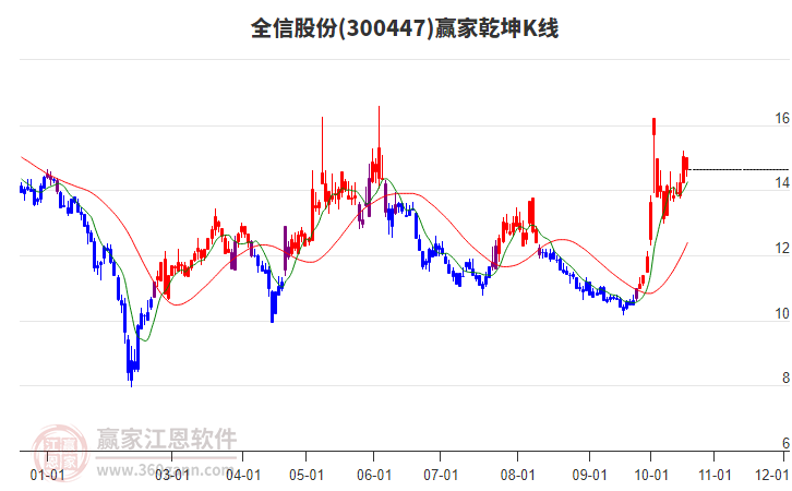 300447全信股份赢家乾坤K线工具