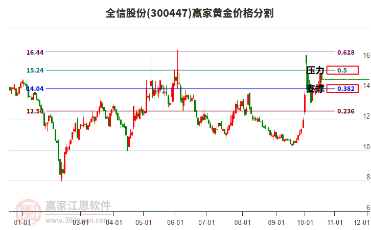 300447全信股份黄金价格分割工具