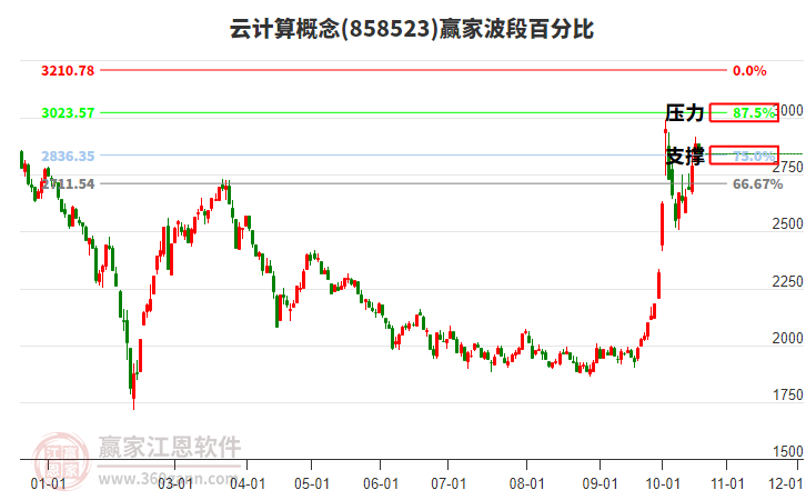 云计算概念赢家波段百分比工具