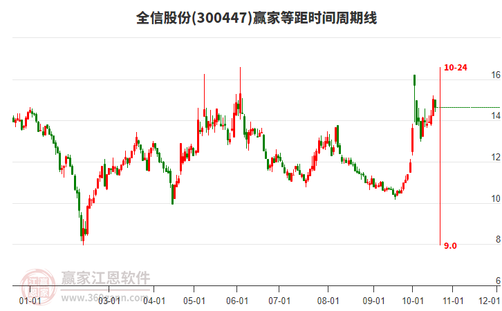 300447全信股份等距时间周期线工具