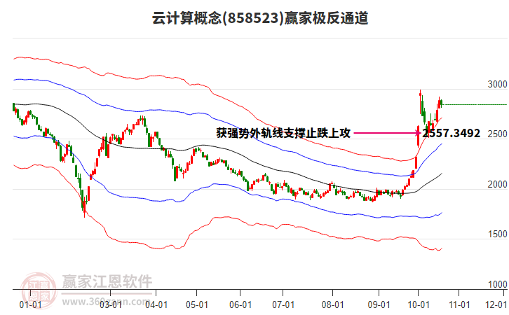 858523云计算赢家极反通道工具