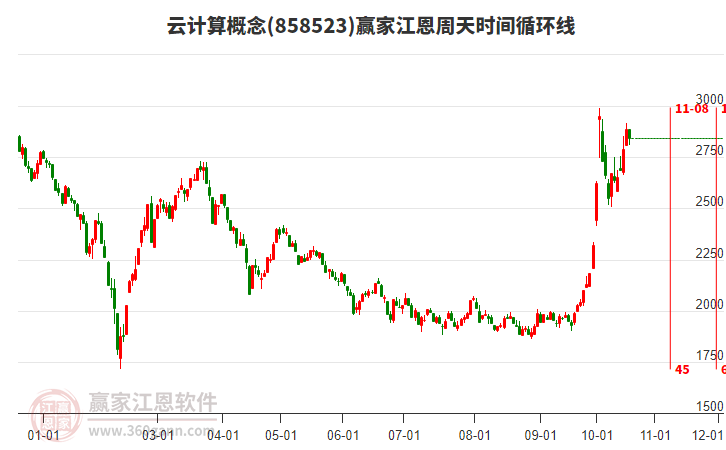 云计算概念赢家江恩周天时间循环线工具