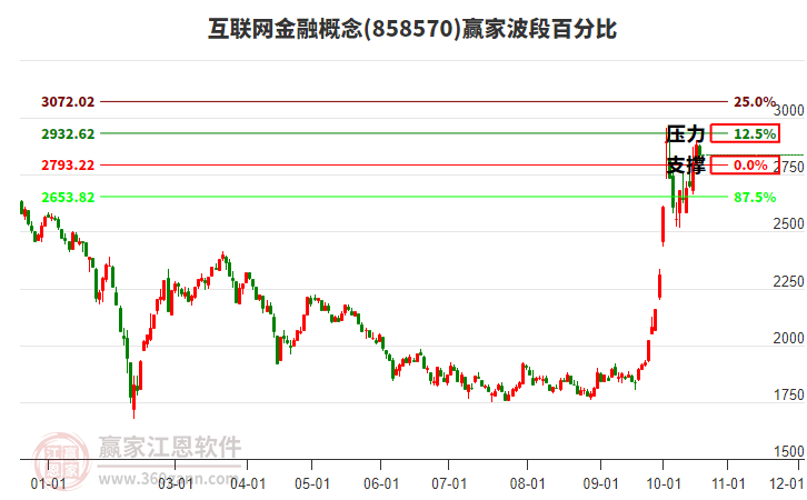 互联网金融概念赢家波段百分比工具