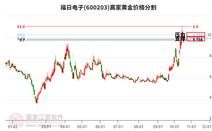 600203福日电子黄金价格分割工具