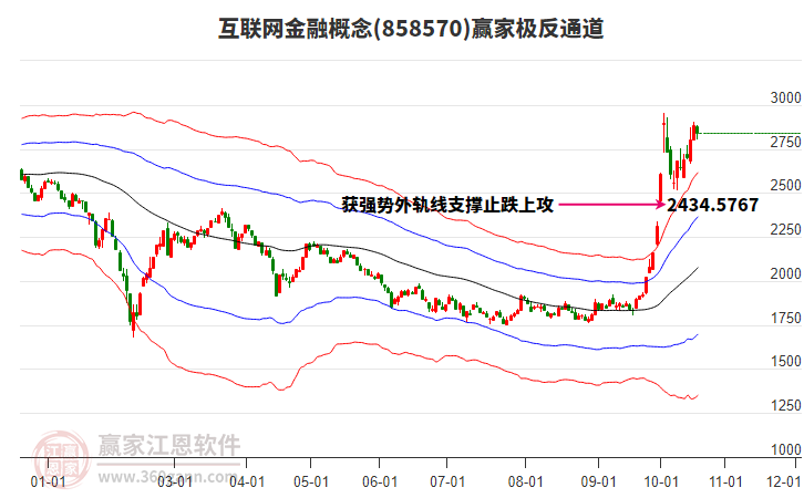 858570互联网金融赢家极反通道工具