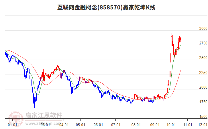 858570互联网金融赢家乾坤K线工具