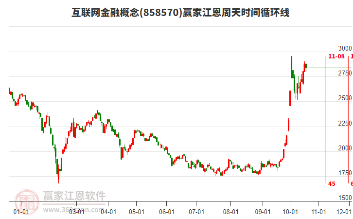 互联网金融概念赢家江恩周天时间循环线工具