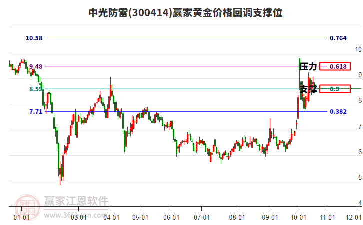 300414中光防雷黄金价格回调支撑位工具