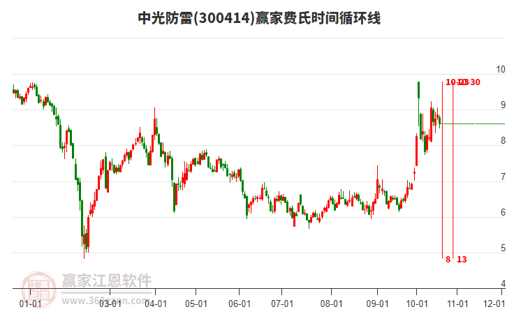 300414中光防雷费氏时间循环线工具