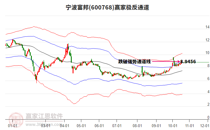 600768宁波富邦赢家极反通道工具