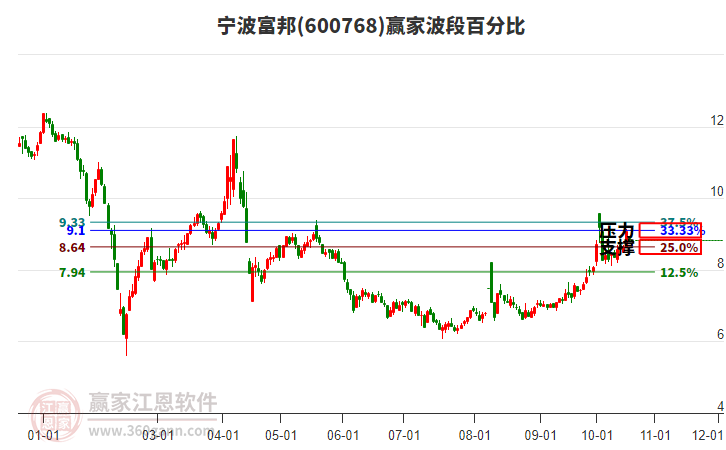 600768宁波富邦波段百分比工具