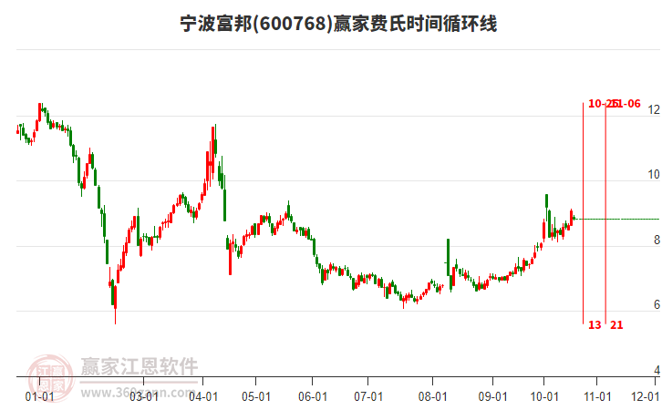 600768宁波富邦费氏时间循环线工具