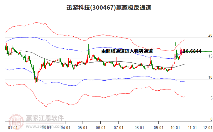 300467迅游科技赢家极反通道工具