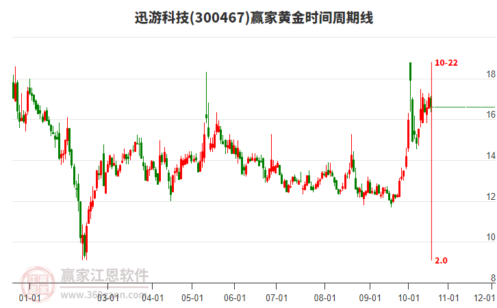 300467迅游科技黄金时间周期线工具