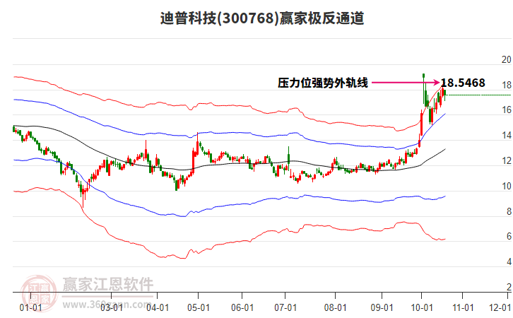 300768迪普科技赢家极反通道工具