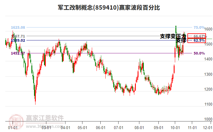 军工改制概念赢家波段百分比工具