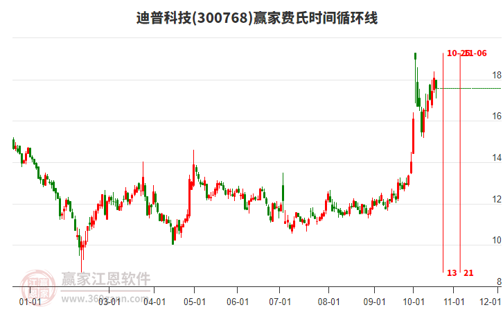 300768迪普科技费氏时间循环线工具