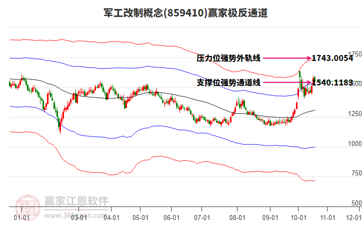 859410军工改制赢家极反通道工具