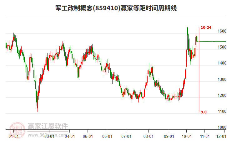 军工改制概念赢家等距时间周期线工具