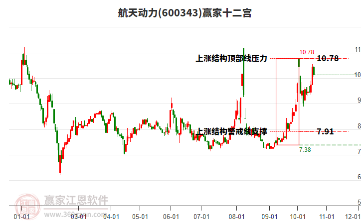 600343航天动力赢家十二宫工具