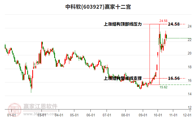 603927中科软赢家十二宫工具