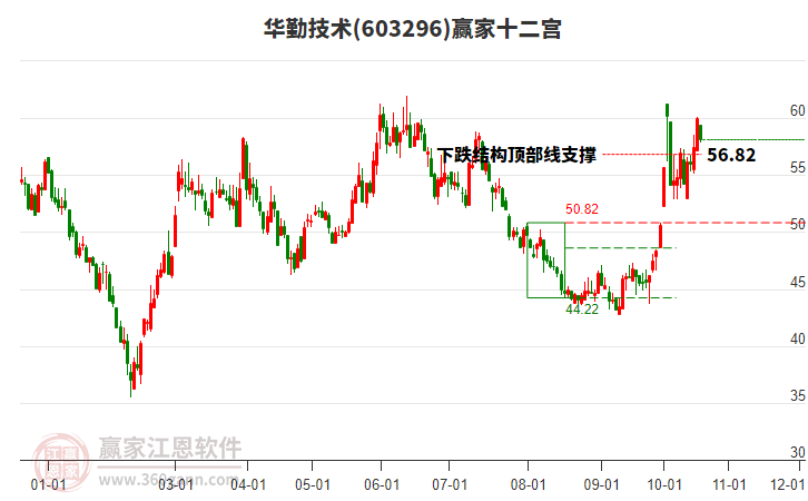 603296华勤技术赢家十二宫工具