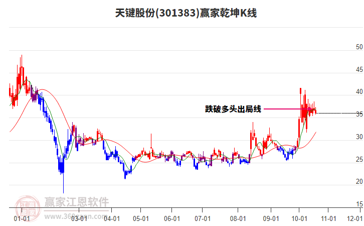 301383天键股份赢家乾坤K线工具