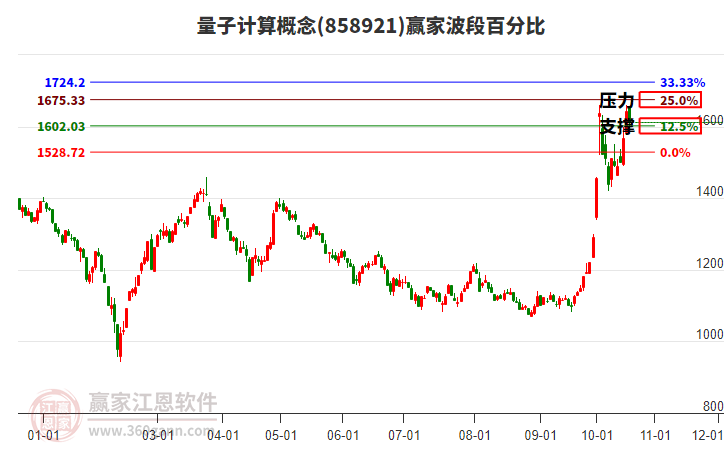 量子计算概念赢家波段百分比工具