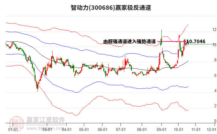 300686智动力赢家极反通道工具