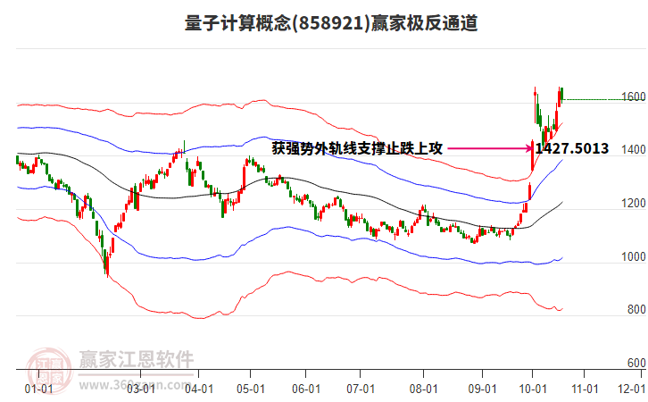 858921量子计算赢家极反通道工具