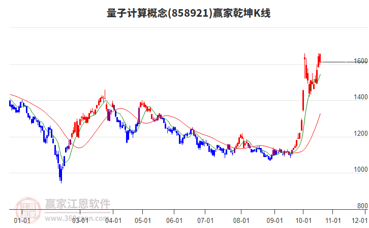 858921量子计算赢家乾坤K线工具