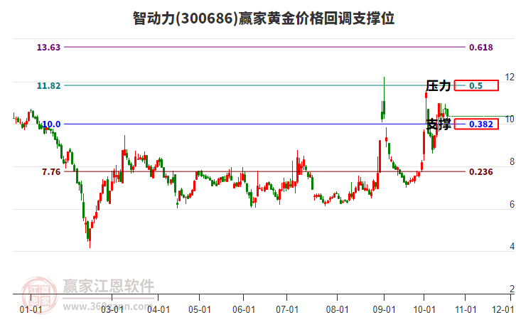 300686智动力黄金价格回调支撑位工具