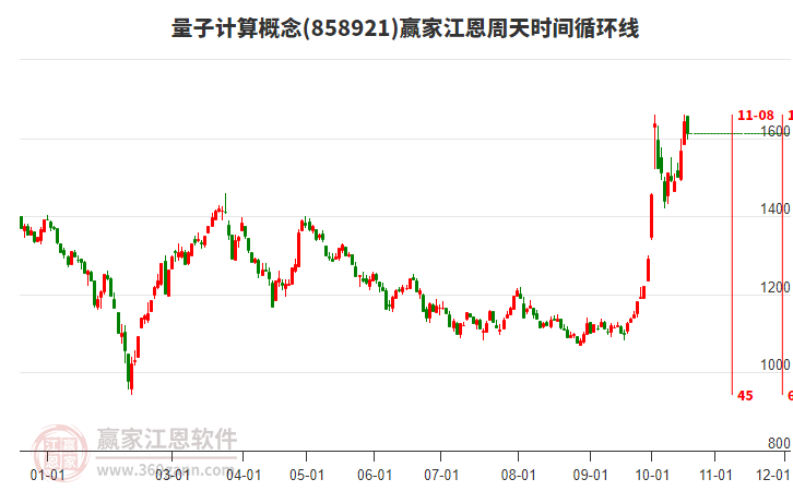 量子计算概念赢家江恩周天时间循环线工具