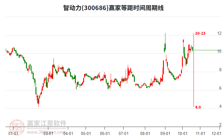 300686智动力等距时间周期线工具