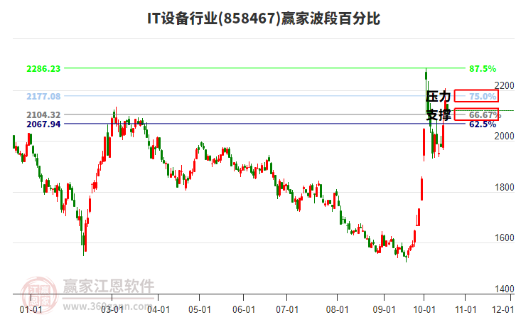 IT设备行业赢家波段百分比工具