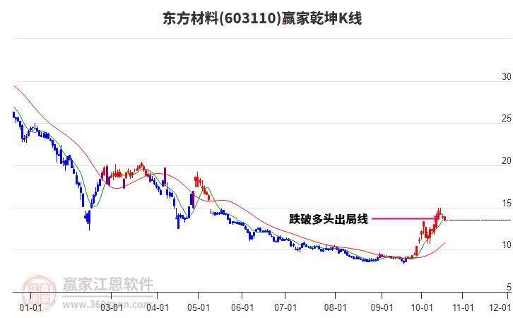 603110东方材料赢家乾坤K线工具