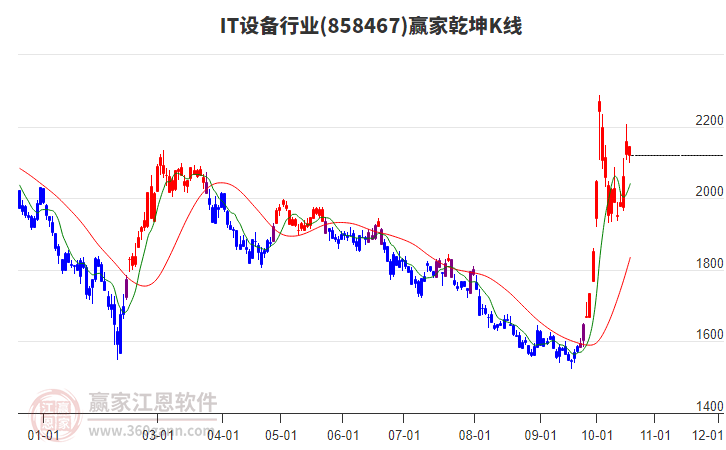 858467IT设备赢家乾坤K线工具