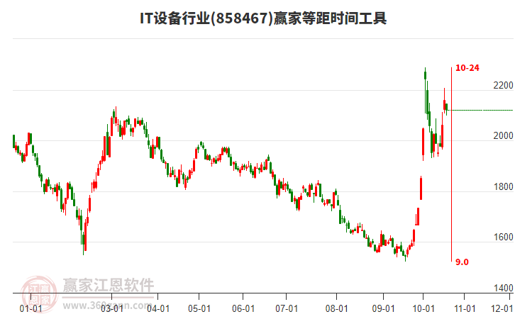 IT设备行业赢家等距时间周期线工具