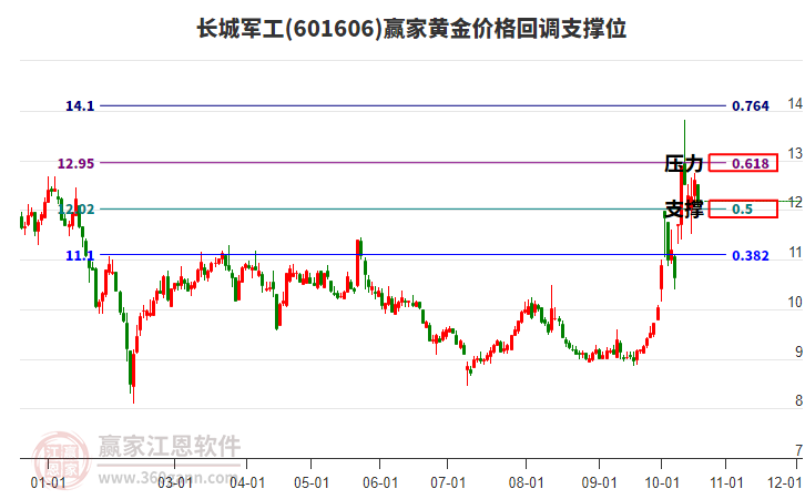 601606长城军工黄金价格回调支撑位工具