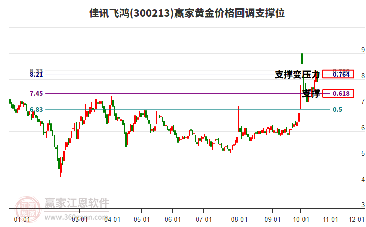 300213佳讯飞鸿黄金价格回调支撑位工具