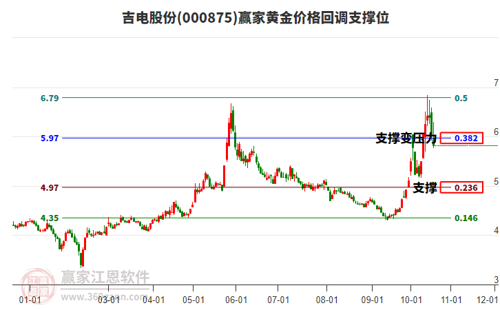 000875吉电股份黄金价格回调支撑位工具