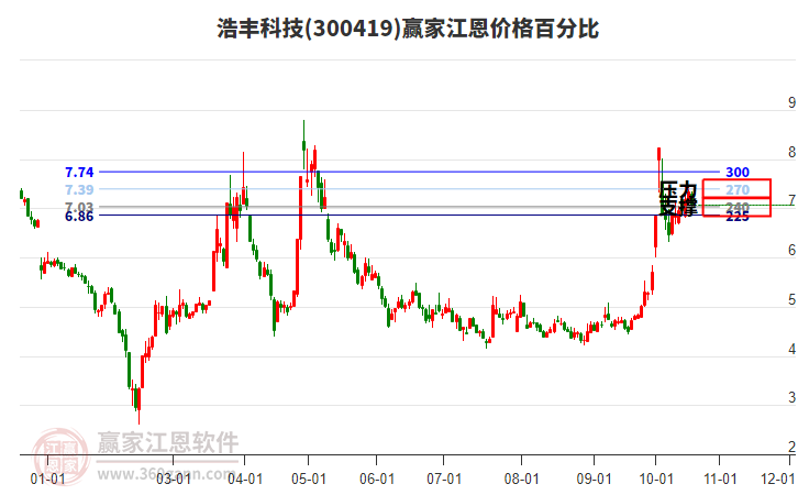 300419浩丰科技江恩价格百分比工具