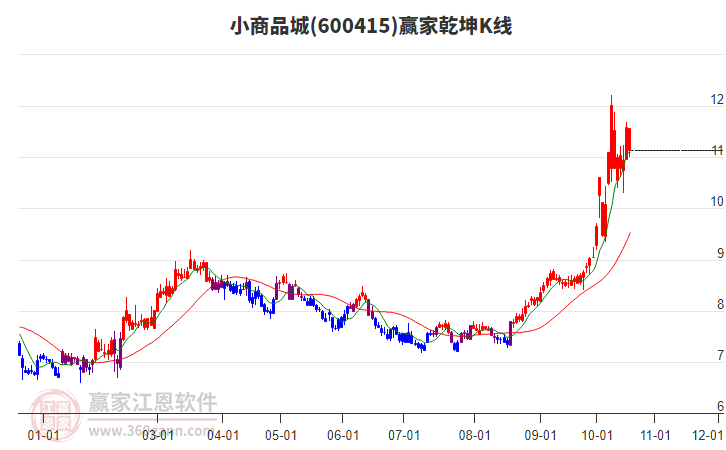 600415小商品城赢家乾坤K线工具