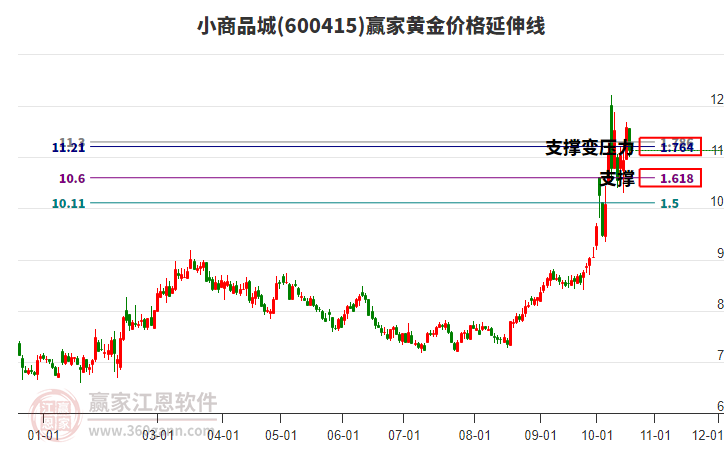 600415小商品城黄金价格延伸线工具